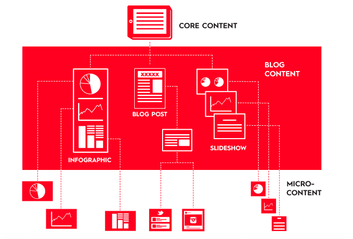 micro content benifits